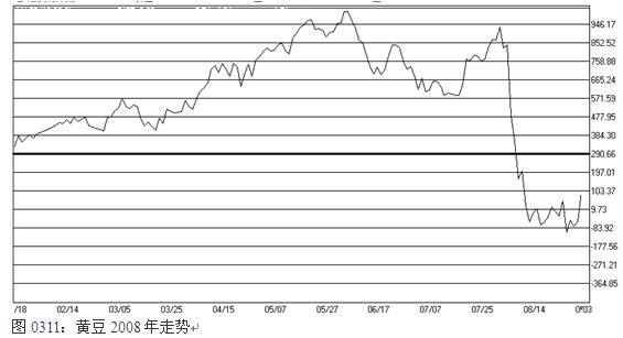 图0311：黄豆2008年走势.jpg