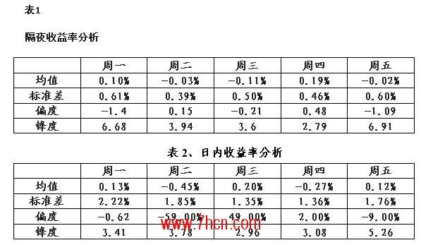 关注期指的周日历效应发现指数内部规律-七禾