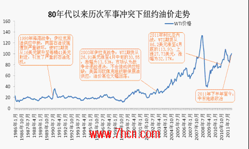 论军事冲突对国际油价之影响-七禾网-期货中国