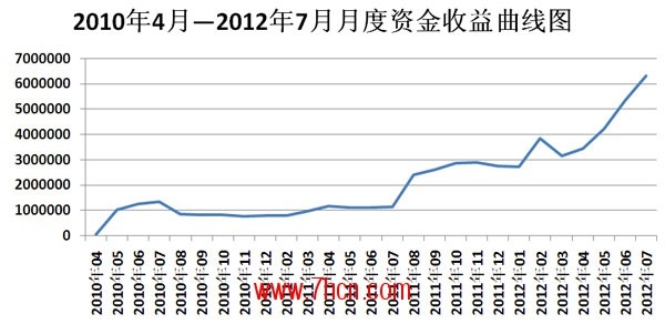 杨湛2年收益.jpg