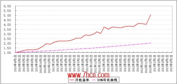 章位福收益曲线1212.jpg