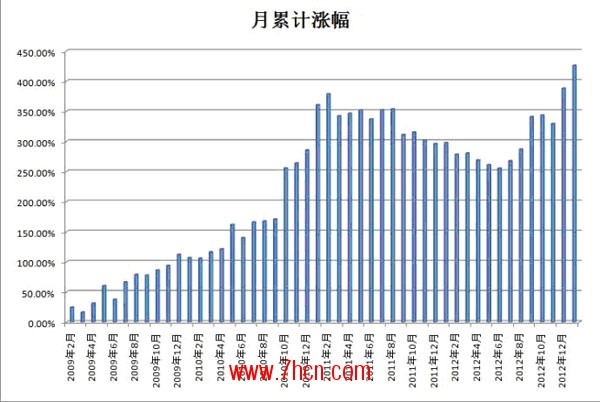 朗智基金累计月涨幅.jpg