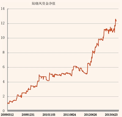 陆晓凤5年资金曲线图.jpg