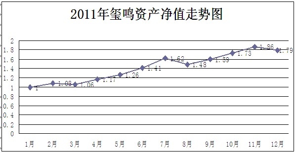 玺鸣2011净值.jpg