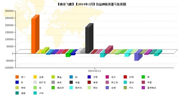 nEO_IMG_南京飞鹰1月品种盈亏.jpg