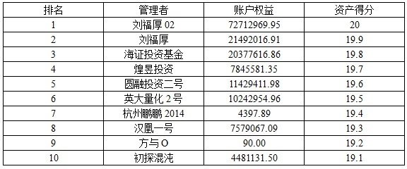 私募月报1401资产得分.jpg