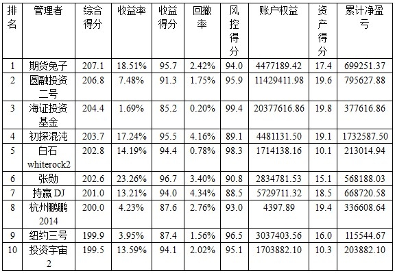 私募月报1401综合得分.jpg