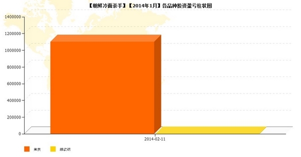 nEO_IMG_朝鲜冷面杀手1月品种盈亏.jpg