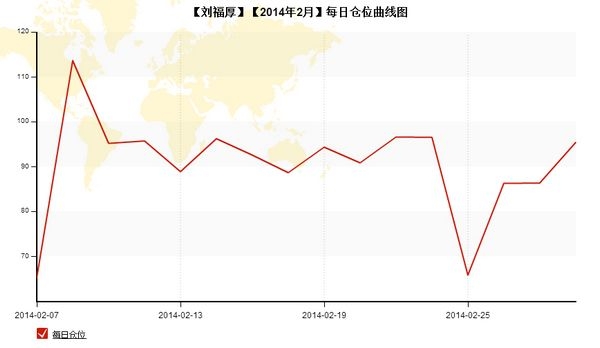 nEO_IMG_私募月报2月刘福厚每日仓位.jpg