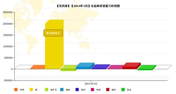 nEO_IMG_私募月报3月吴洪涛品种盈亏.jpg