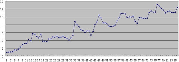 张晓陶2007年1月到2014年2月实盘净值曲线图.jpg