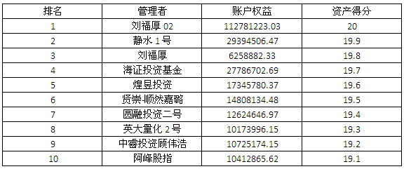 私募3月按资产得分.png