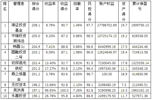 私募3月按综合得分.png