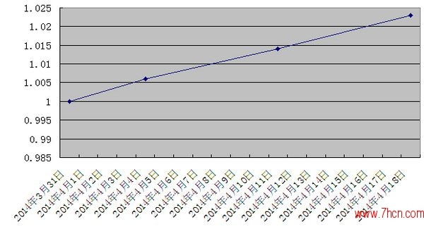 玺鸣1号基金产品每周净值:1.023升-七禾网-期货