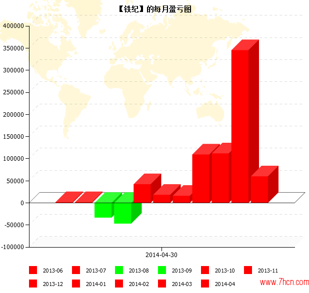 方杭瑞2013年6月28日年到2014年4月22日每月盈亏图.png