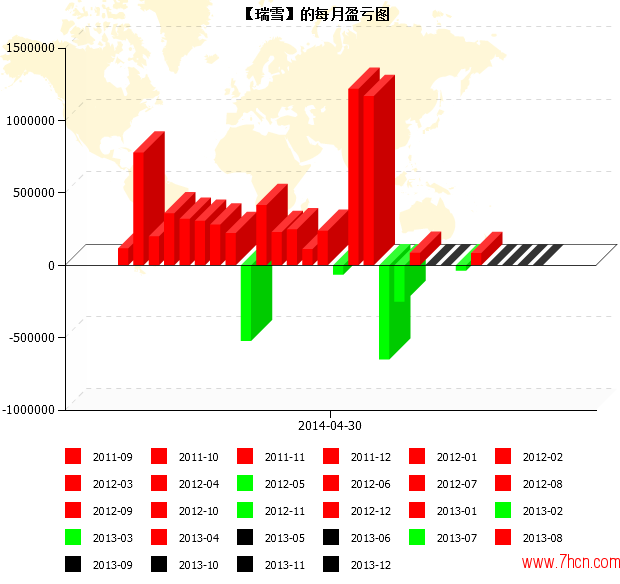 方杭瑞2011年9月26日年到2013年12月10日每月盈亏图.png