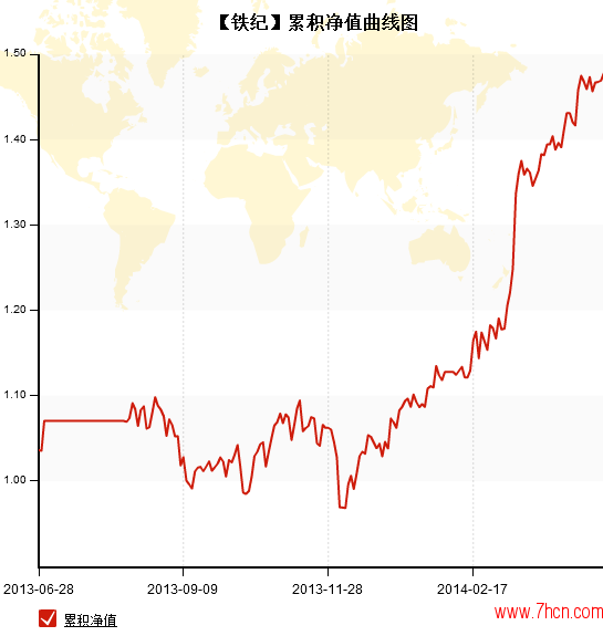 方杭瑞2013年6月28日年到2014年4月22日资金曲线图.png