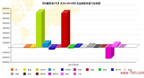 nEO_IMG_私募月报4月玛雅星海品种盈亏.jpg