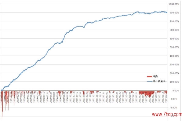方杭瑞2009年到2013年资金曲线图（来源于浙商期货）.jpg