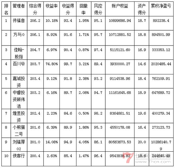 私募月报5月按综合得分排名.jpg