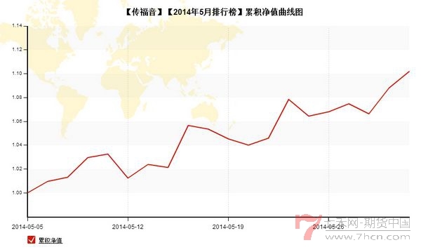 nEO_IMG_私募月报5月传福音累计净值.jpg