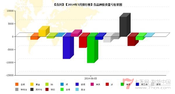 nEO_IMG_私募月报5月百川品种盈亏.jpg