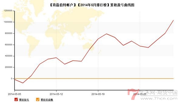 nEO_IMG_私募月报5月范磊累计盈亏.jpg