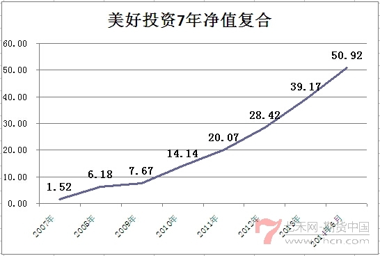 美好投资7年复合净值图.jpg