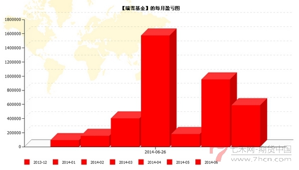 瑞雪基金每月盈亏图.jpg