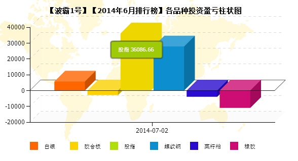 私募预报6月波霸1号品种盈亏.jpg