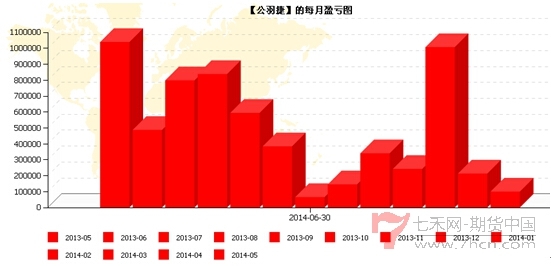 专访公羽捷每月盈亏图.jpg
