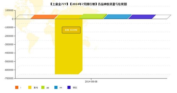 nEO_IMG_私募月报7月土豪金品种盈亏.jpg