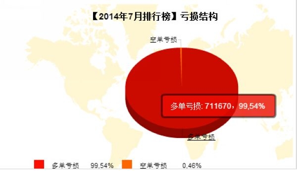 nEO_IMG_私募月报7月土豪金多单亏损.jpg