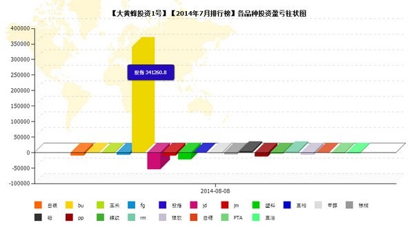 nEO_IMG_私募月报7月大黄蜂品种盈亏.jpg