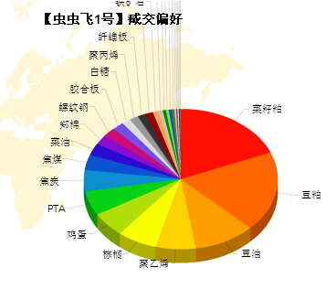 虫虫飞成交偏好3.png