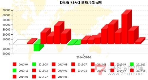 虫虫飞每月盈亏7.jpg