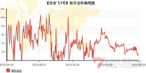 虫虫飞每天仓位5.jpg