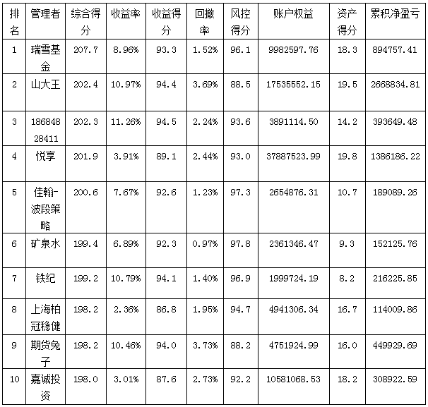 私募月报8月综合得分排名.png