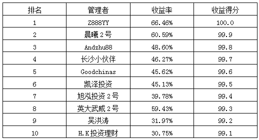 私募月报8月收益率排名.png