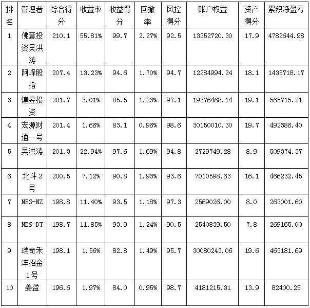 私募月报10月综合得分排名.jpg