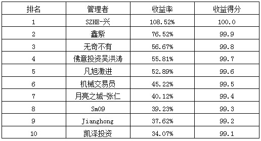 私募月报10月收益率排行.jpg