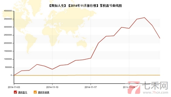 nEO_IMG_私募月报11月期如人生累计盈亏.jpg