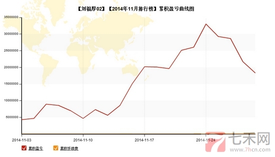 nEO_IMG_私募月报11月刘福厚累计盈亏.jpg