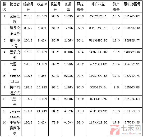 私募月报11月按综合得分.png