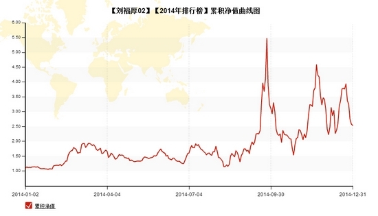 nEO_IMG_刘福厚累积净值.jpg