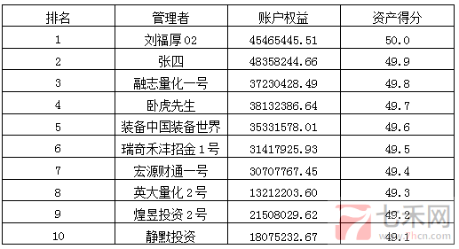 私募月报1月资产得分排名.png