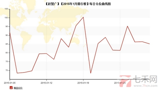 nEO_IMG_私募月报1月赵慧广每日仓位.jpg