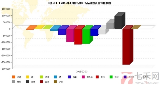 nEO_IMG_私募月报1月张四品种盈亏.jpg