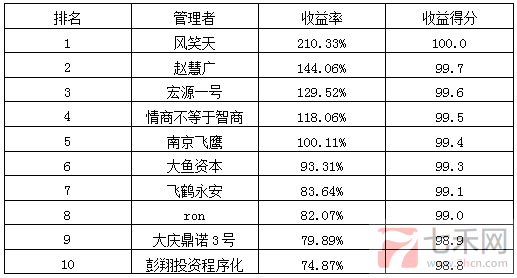 私募月报1月收益率排名.png