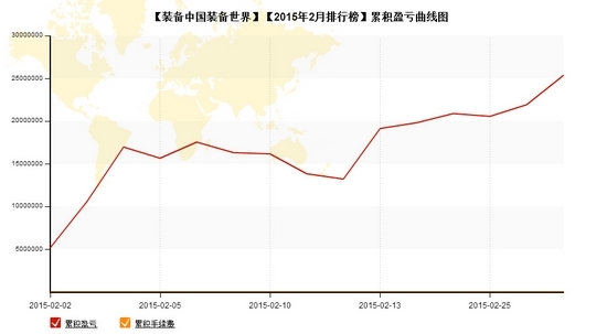 nEO_IMG_私募月报2月装备累计盈亏.jpg